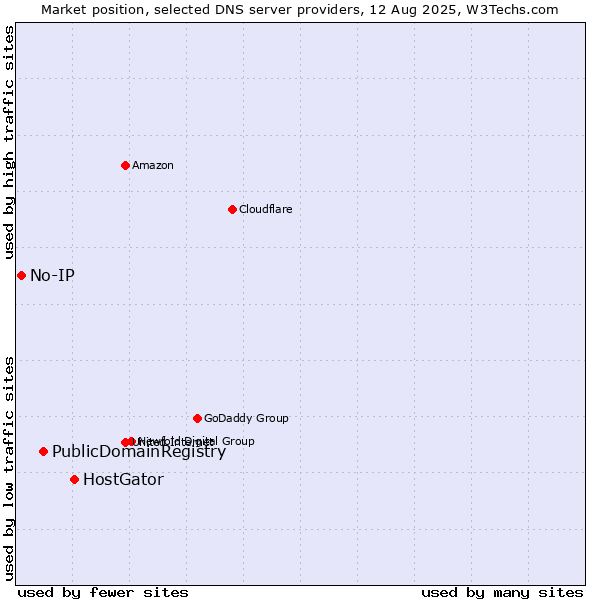 Market position of HostGator vs. PublicDomainRegistry vs. No-IP