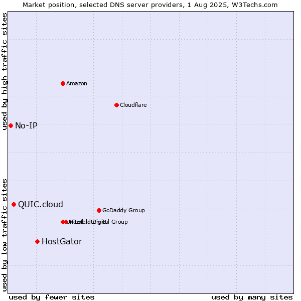 Market position of HostGator vs. QUIC.cloud vs. No-IP