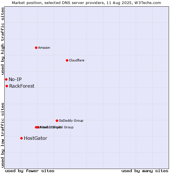 Market position of HostGator vs. RackForest vs. No-IP