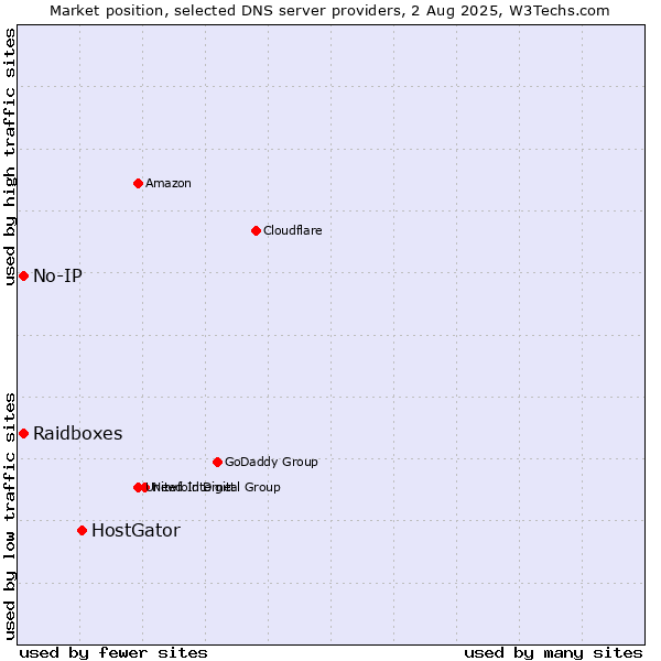 Market position of HostGator vs. Raidboxes vs. No-IP