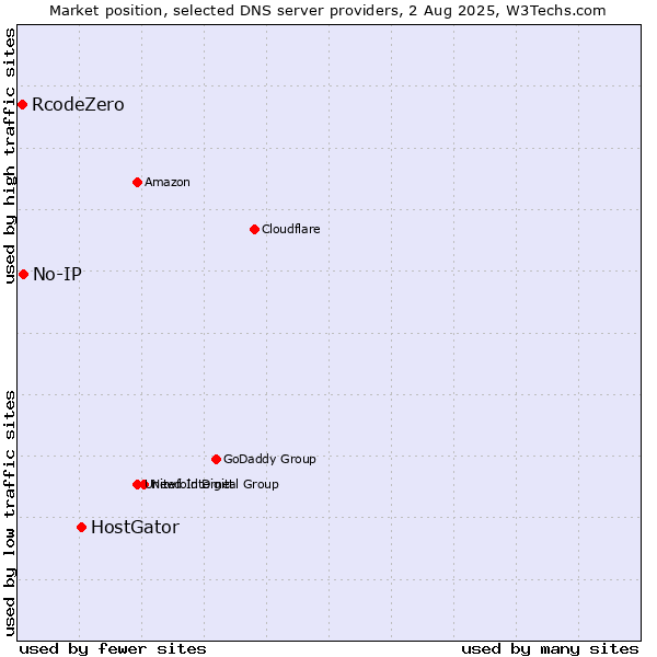 Market position of HostGator vs. No-IP vs. RcodeZero