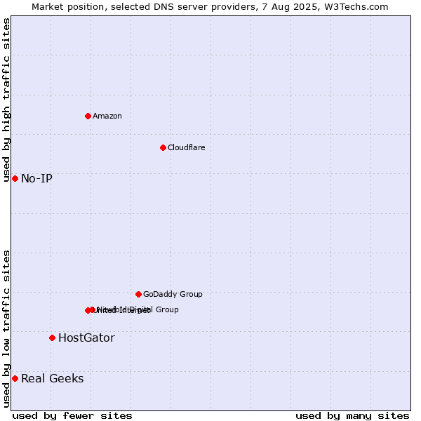 Market position of HostGator vs. Real Geeks vs. No-IP