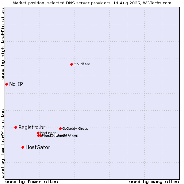 Market position of HostGator vs. Registro.br vs. No-IP