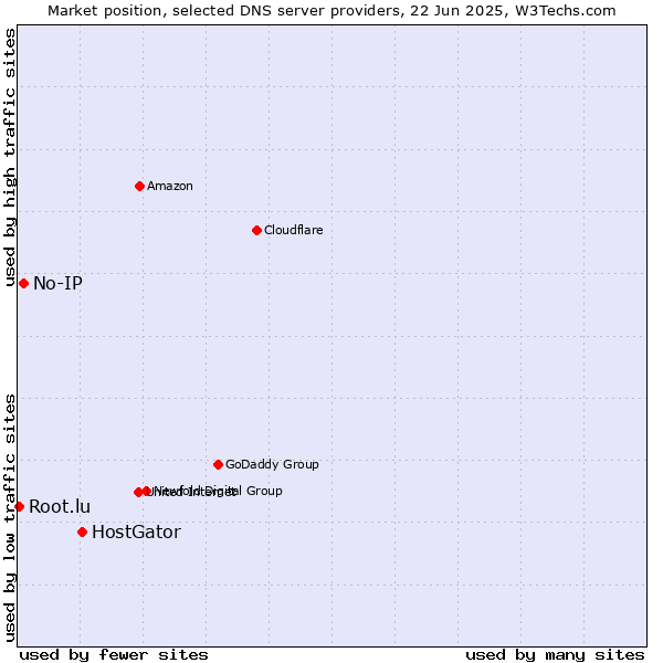 Market position of HostGator vs. No-IP vs. Root.lu