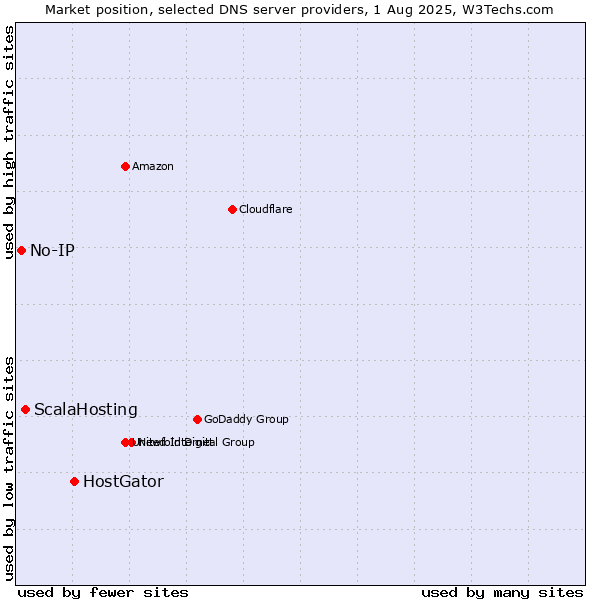 Market position of HostGator vs. ScalaHosting vs. No-IP