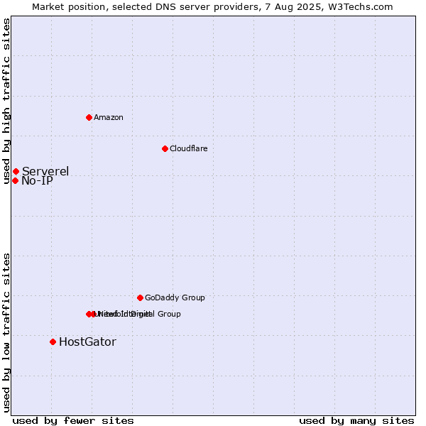 Market position of HostGator vs. Serverel vs. No-IP