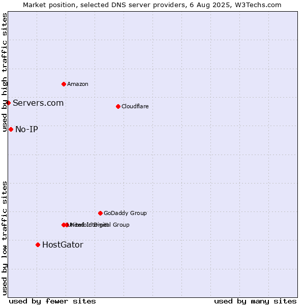 Market position of HostGator vs. No-IP vs. Servers.com