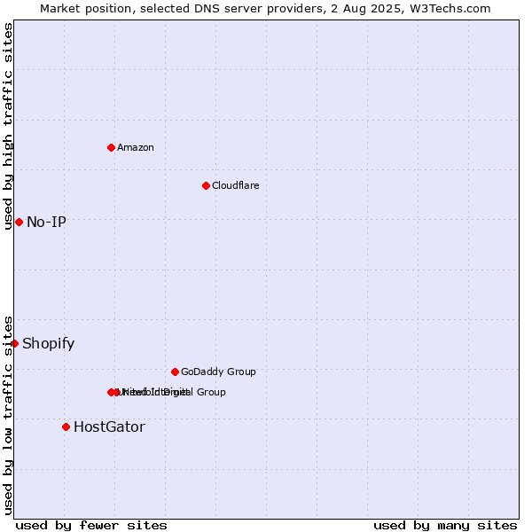 Market position of HostGator vs. No-IP vs. Shopify