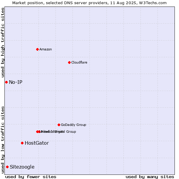 Market position of HostGator vs. Sitezoogle vs. No-IP