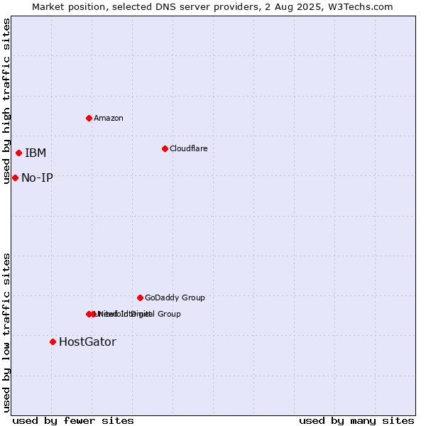 Market position of HostGator vs. IBM vs. No-IP