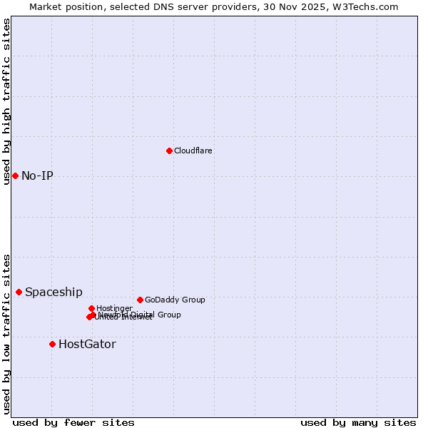 Market position of HostGator vs. Spaceship vs. No-IP