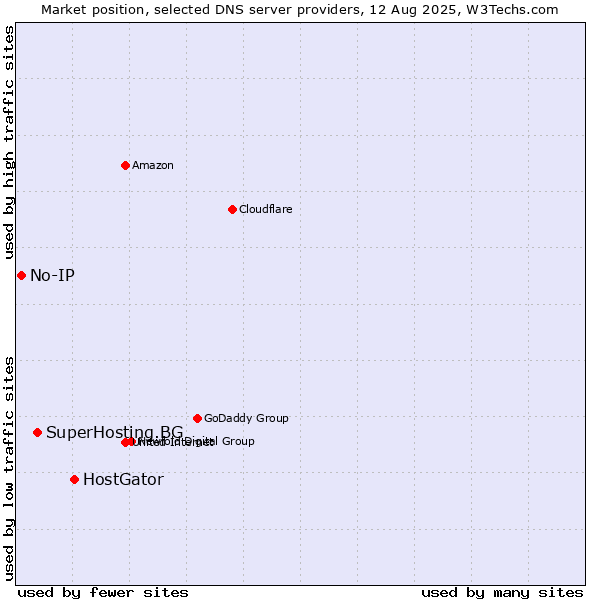 Market position of HostGator vs. SuperHosting.BG vs. No-IP