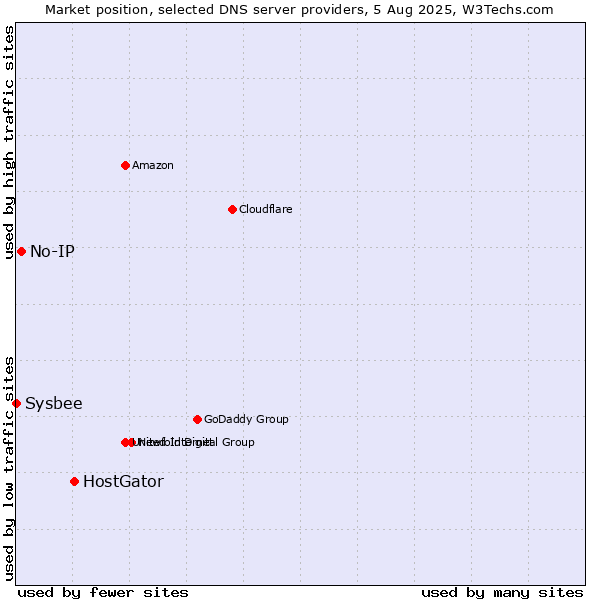 Market position of HostGator vs. No-IP vs. Sysbee