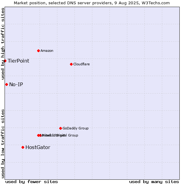 Market position of HostGator vs. No-IP vs. TierPoint