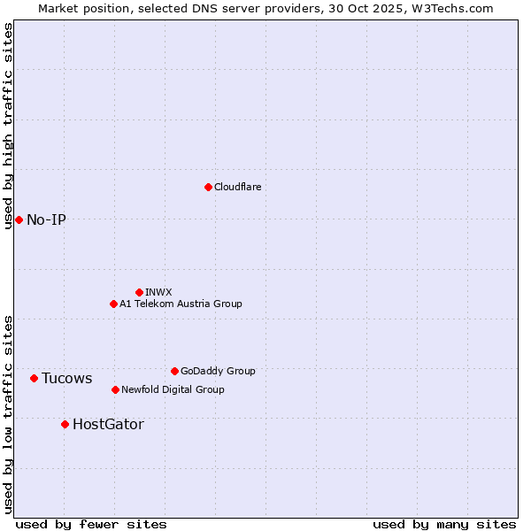 Market position of HostGator vs. Tucows vs. No-IP