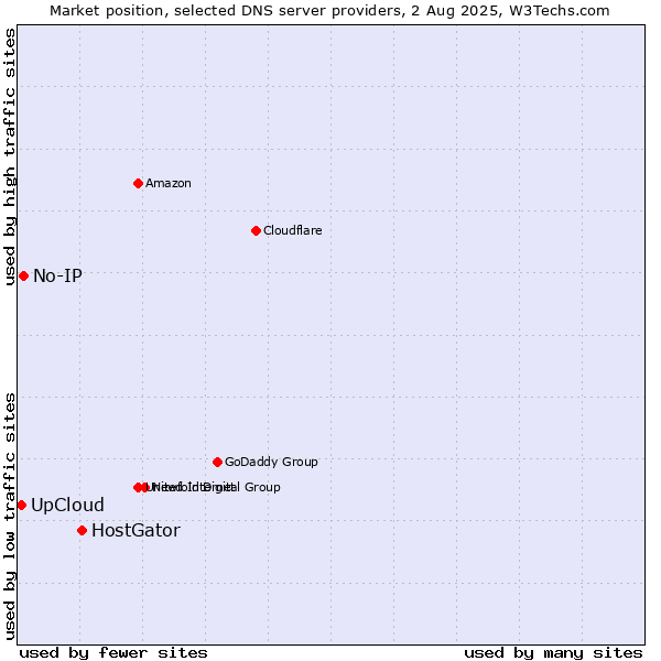 Market position of HostGator vs. UpCloud vs. No-IP