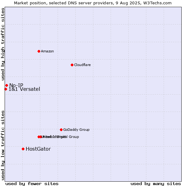 Market position of HostGator vs. No-IP vs. 1&1 Versatel