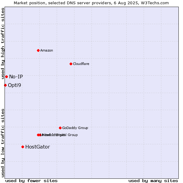 Market position of HostGator vs. No-IP vs. Opti9