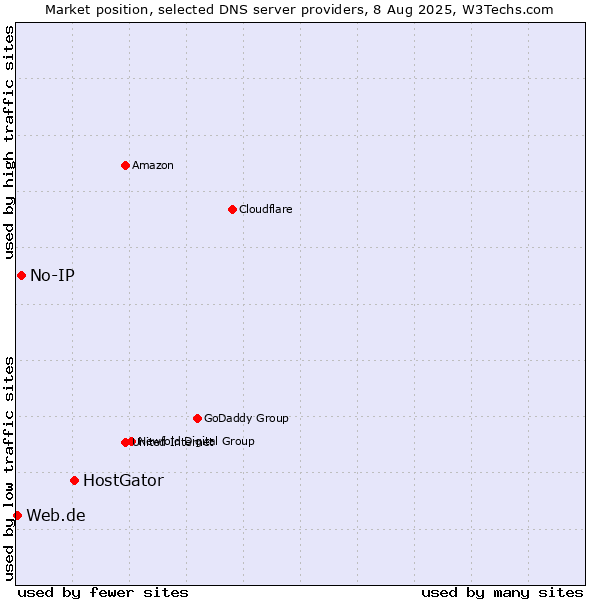 Market position of HostGator vs. No-IP vs. Web.de