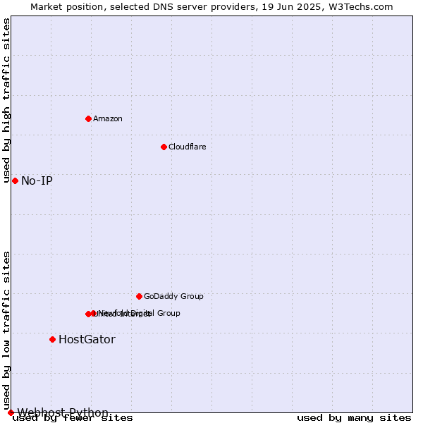 Market position of HostGator vs. No-IP vs. Webhost Python