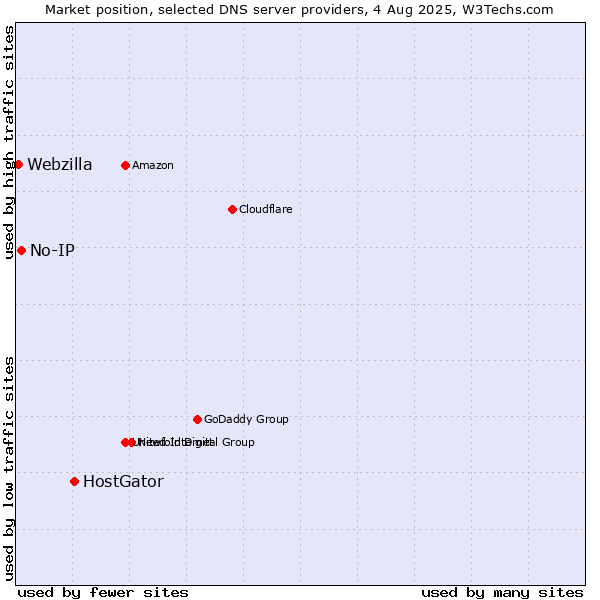 Market position of HostGator vs. No-IP vs. Webzilla