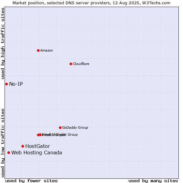 Market position of HostGator vs. Web Hosting Canada vs. No-IP