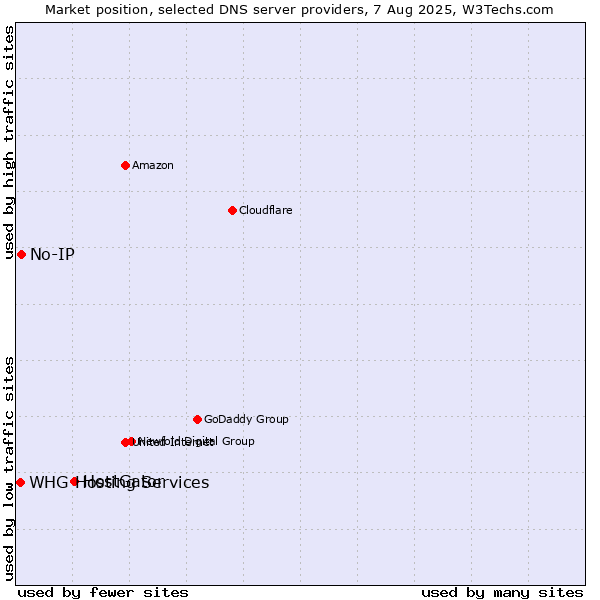Market position of HostGator vs. No-IP vs. WHG Hosting Services