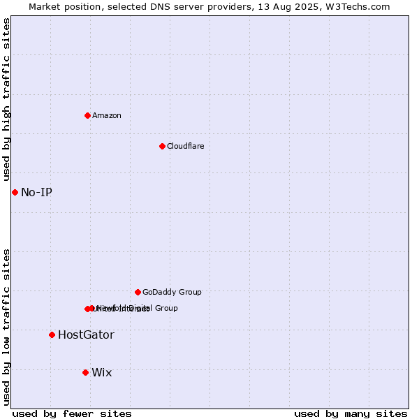Market position of Wix vs. HostGator vs. No-IP