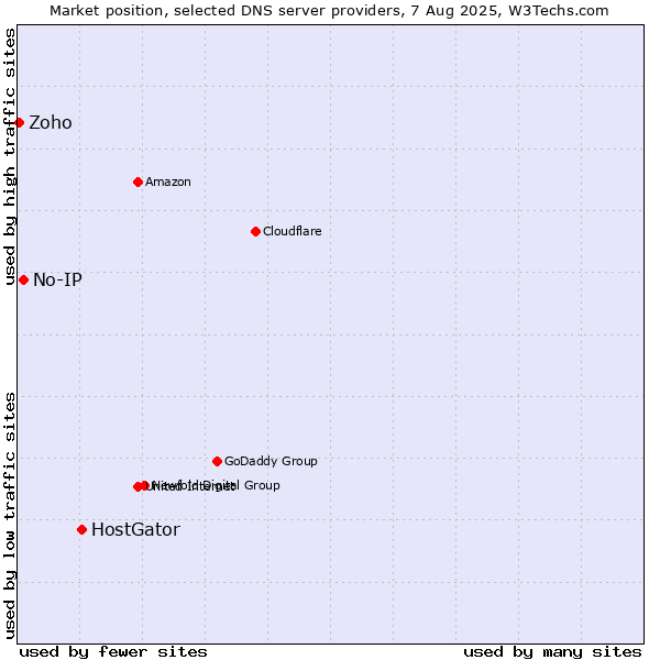 Market position of HostGator vs. No-IP vs. Zoho