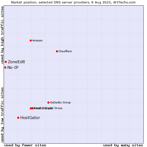 Market position of HostGator vs. ZoneEdit vs. No-IP