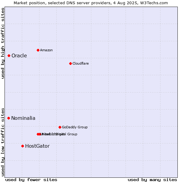 Market position of HostGator vs. Oracle vs. Nominalia