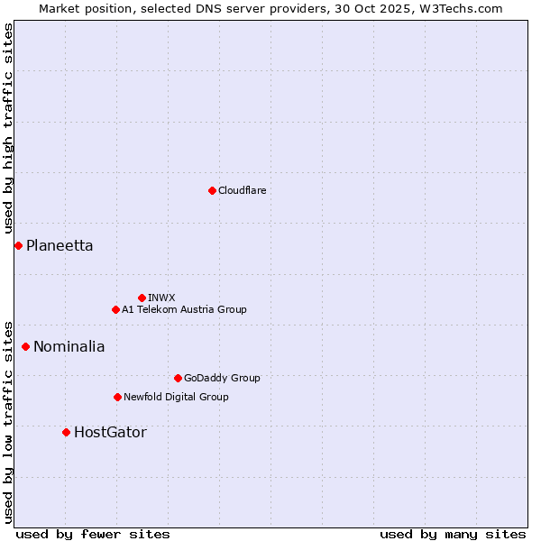 Market position of HostGator vs. Nominalia vs. Planeetta