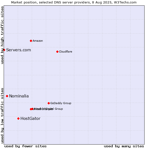 Market position of HostGator vs. Nominalia vs. Servers.com
