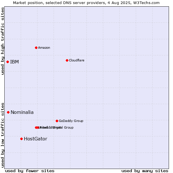 Market position of HostGator vs. Nominalia vs. IBM