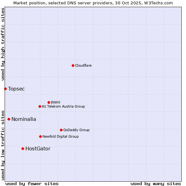 Market position of HostGator vs. Nominalia vs. Topsec