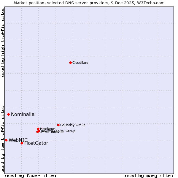 Market position of HostGator vs. Nominalia vs. WebNIC
