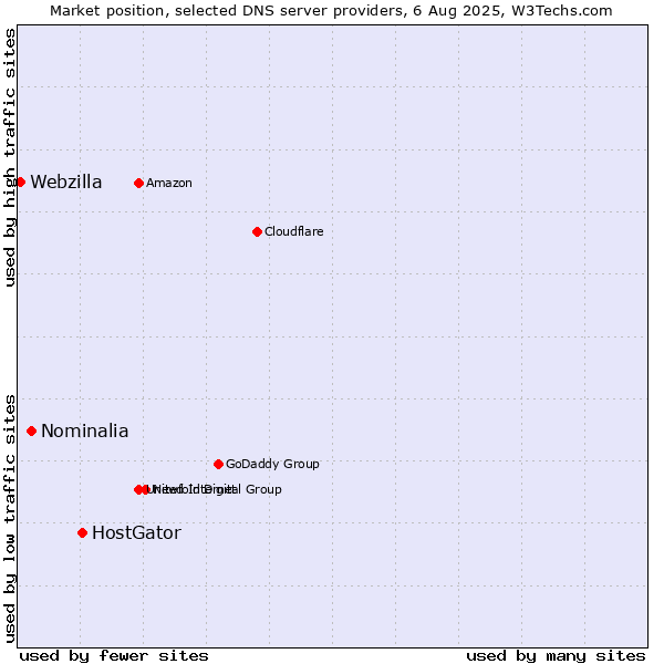 Market position of HostGator vs. Nominalia vs. Webzilla