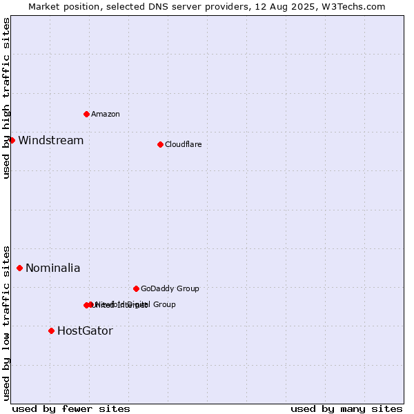 Market position of HostGator vs. Nominalia vs. Windstream