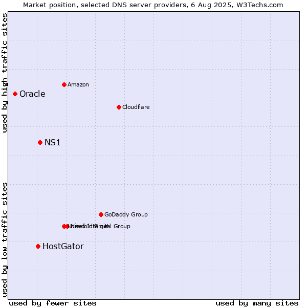 Market position of NS1 vs. HostGator vs. Oracle