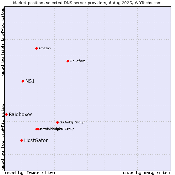 Market position of NS1 vs. HostGator vs. Raidboxes