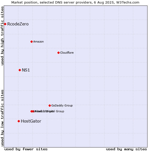 Market position of NS1 vs. HostGator vs. RcodeZero