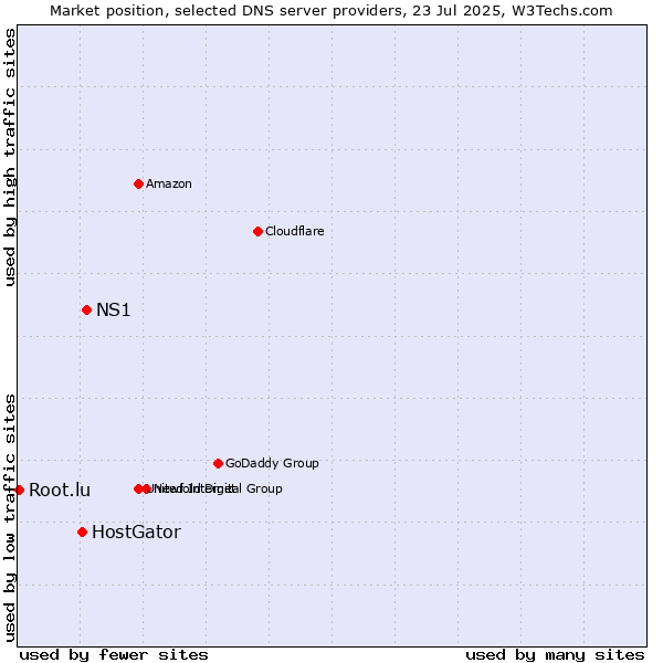 Market position of NS1 vs. HostGator vs. Root.lu