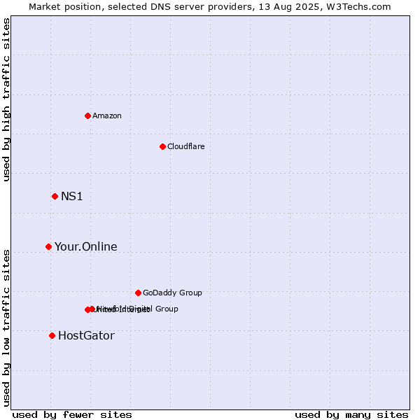 Market position of NS1 vs. HostGator vs. Your.Online