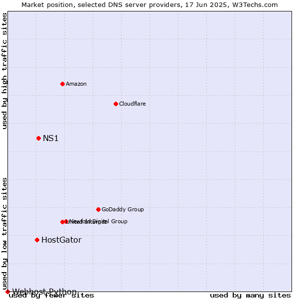 Market position of NS1 vs. HostGator vs. Webhost Python