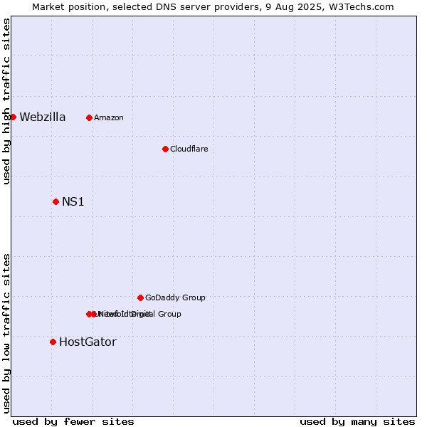Market position of NS1 vs. HostGator vs. Webzilla