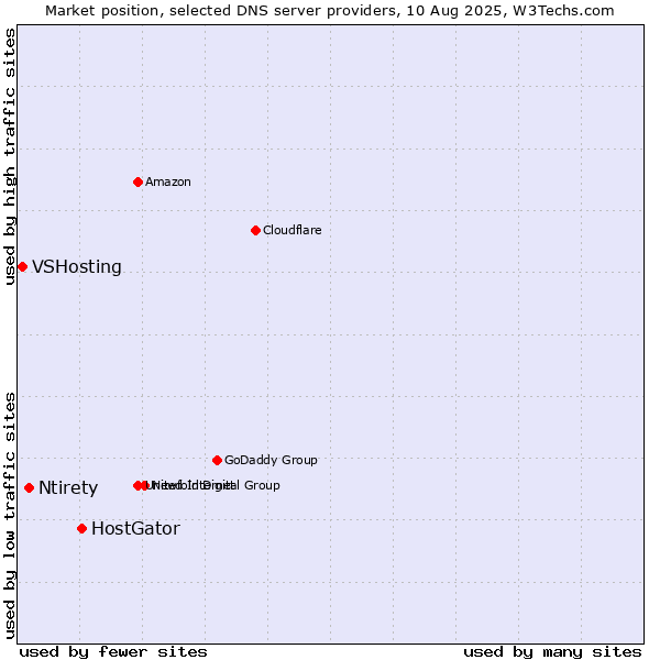Market position of HostGator vs. Ntirety vs. VSHosting