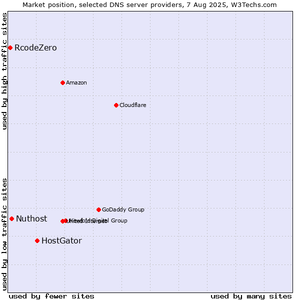 Market position of HostGator vs. Nuthost vs. RcodeZero