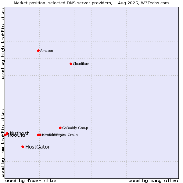 Market position of HostGator vs. Nuthost vs. Root.lu