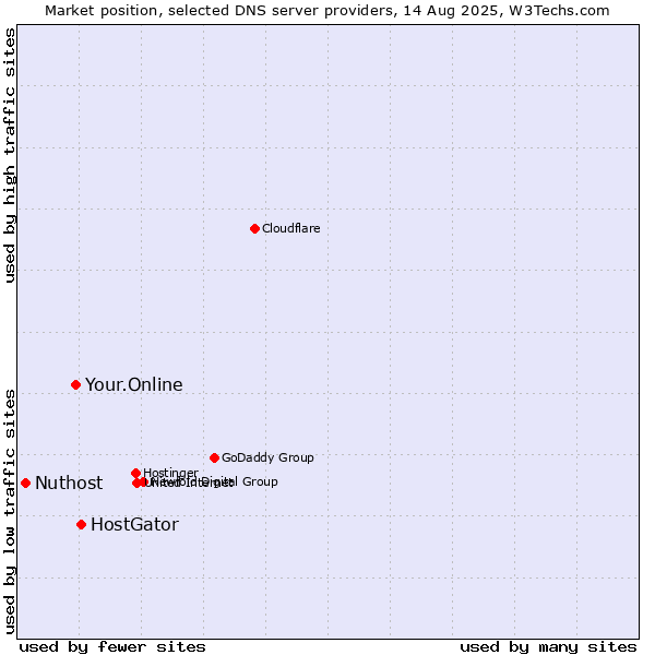 Market position of HostGator vs. Your.Online vs. Nuthost