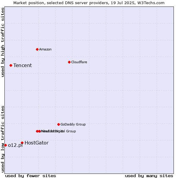 Market position of HostGator vs. Tencent vs. o12.pl